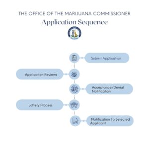 The Office of the Marijuana Commissioner in Delaware's Application Sequence Chart